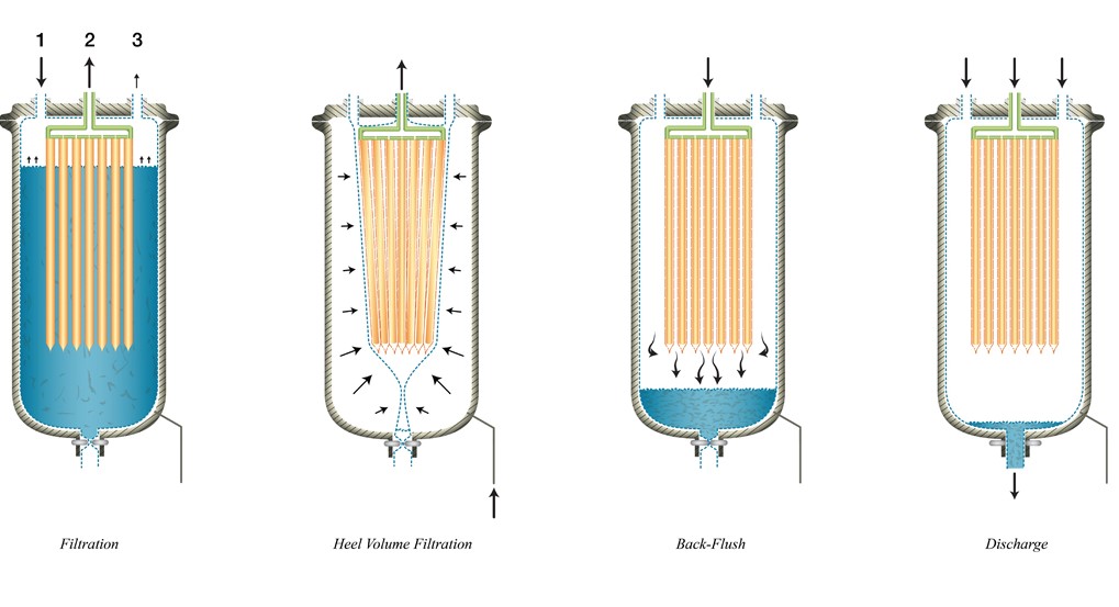 Filtration steps that comprise one complete cycle of the CONTIBAC SU®